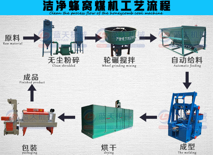 潔凈蜂窩煤機工藝流程